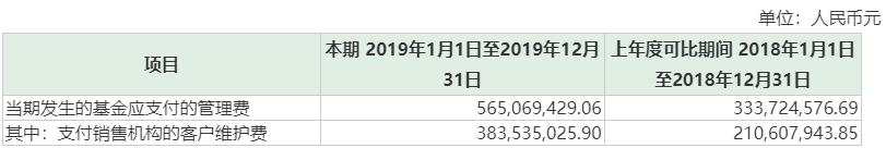 基金贫富差距太大了！一年管理费只有30万，还有一年暴赚5个亿…
