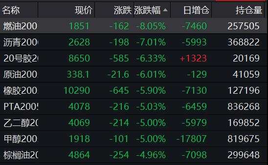 历史级暴跌！原油"雪崩"席卷全球，各国股市都跌懵！A股这一先行指标突然跳涨，中国资产成避风港？