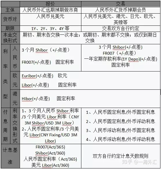 外汇货币掉期原理、合约定义及运用