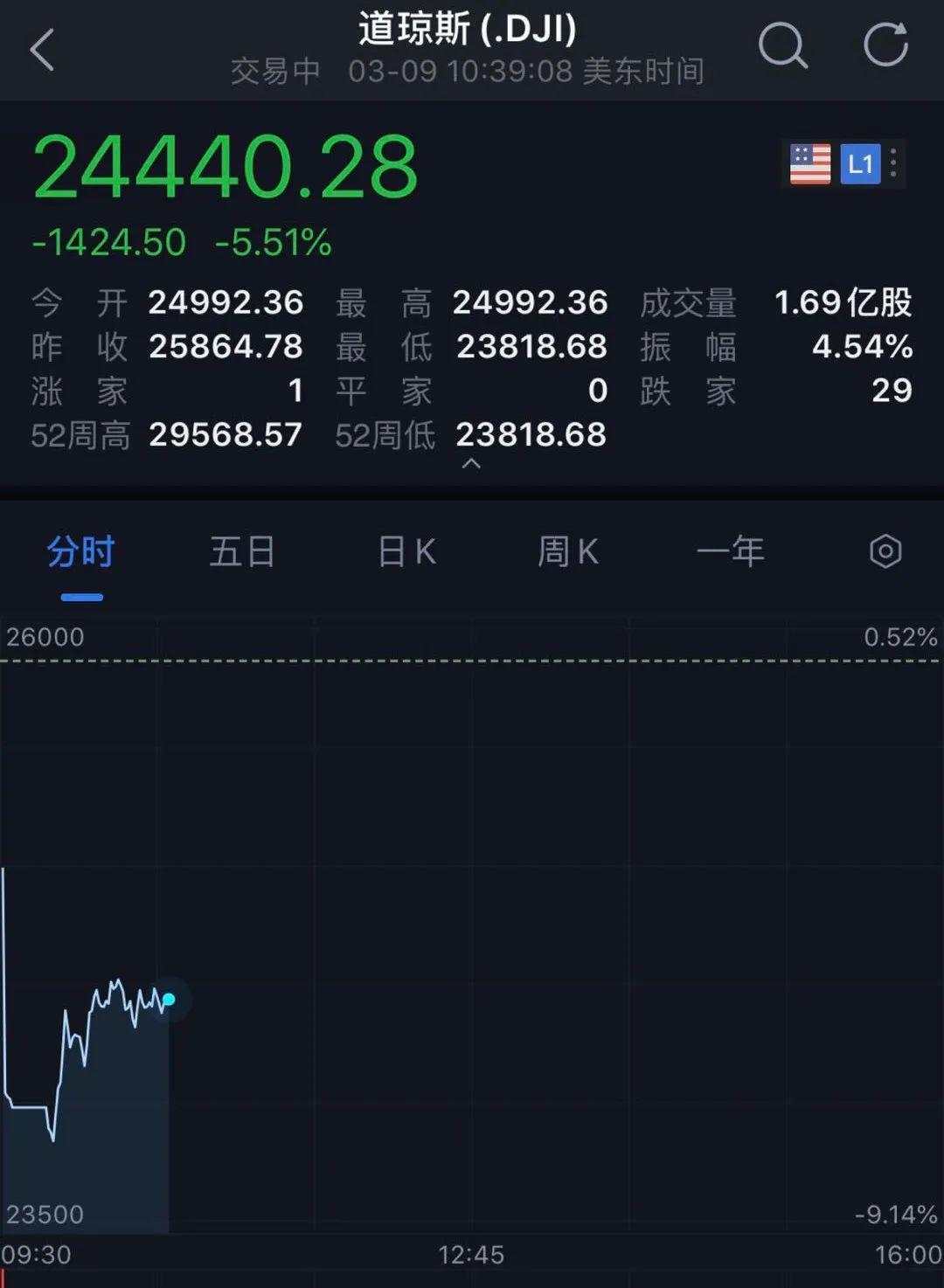 惨烈大屠杀！美股突遭熔断：闪崩2000点