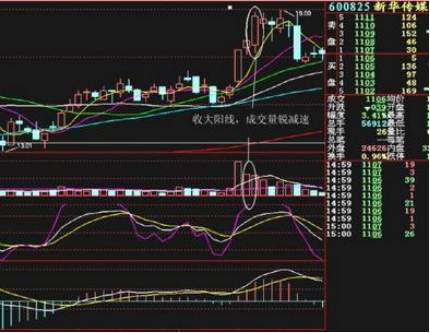 股市高手巧用量价背离成功逃顶无数,先知先觉!