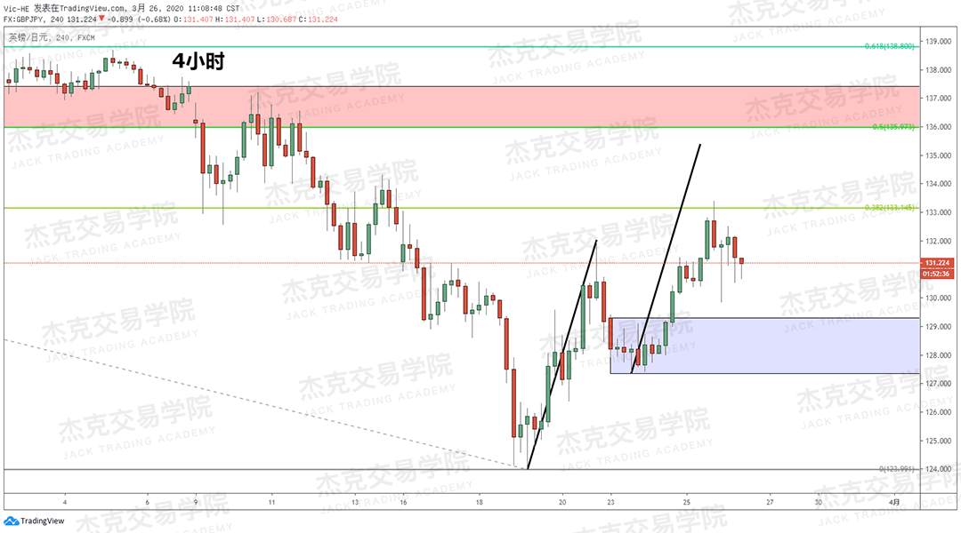 [3月26日策略] 黄金 /原油 /英镑 /欧元 /美日 /澳元 /标普 /BTC