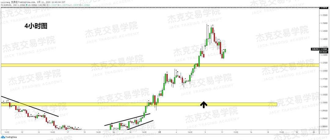 [3月11日策略] 黄金 /原油 /英镑 /欧元 /美日 /澳元 /标普 /BTC