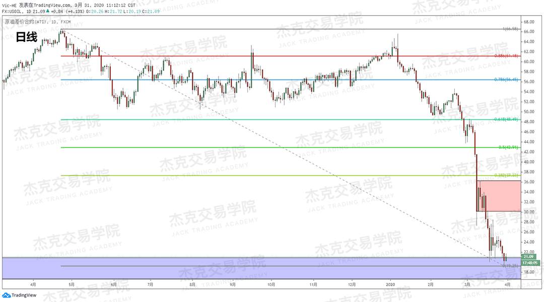 [3月31日策略] 黄金 /原油 /英镑 /欧元 /美日 /澳元 /标普 /BTC