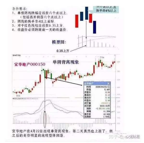 MACD顶背离和底背离在实战中最经典的用法（图解）