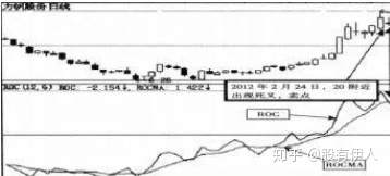 一个价值连城的指标“ROC”，利用ROC强势狙击优质股