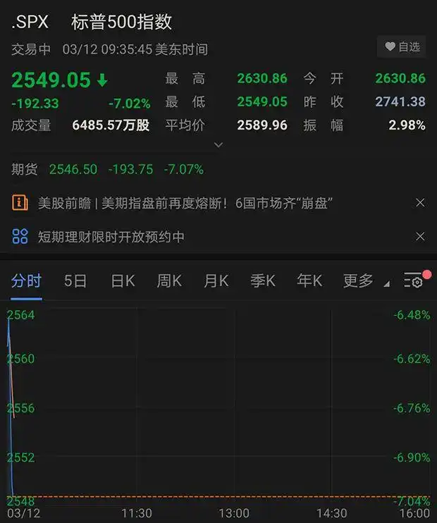 特朗普火上浇油，美股开盘5分钟熔断