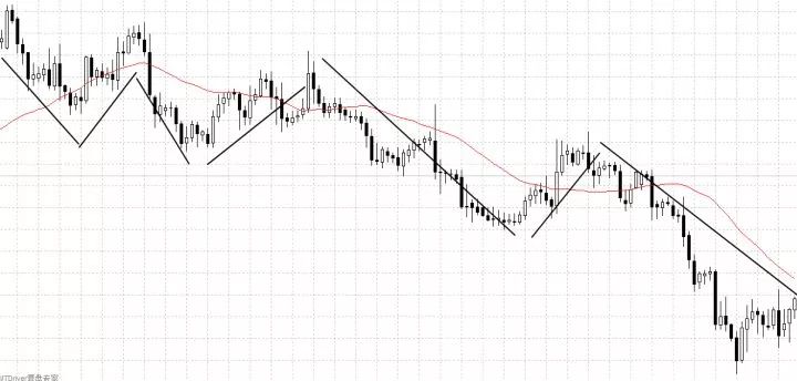 「一条均线走天下」的趋势交易法！（1）