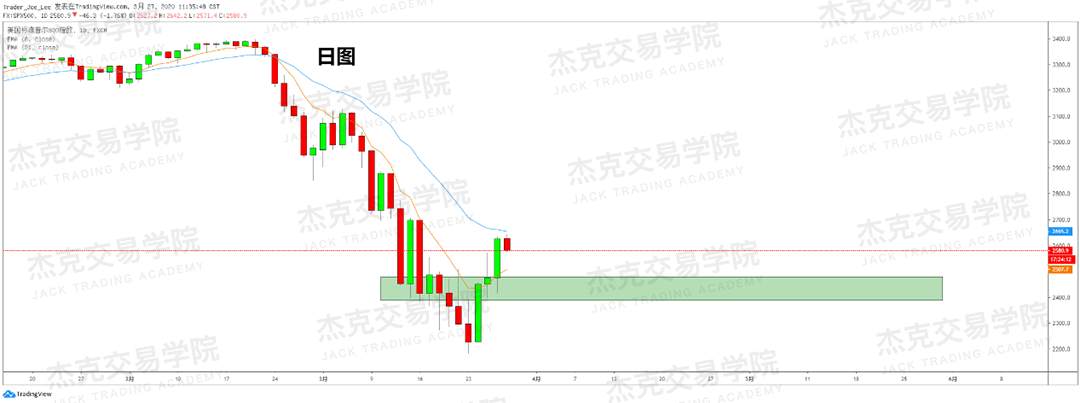 [3月27日策略] 黄金 /原油 /英镑 /欧元 /美日 /澳元 /标普 /BTC