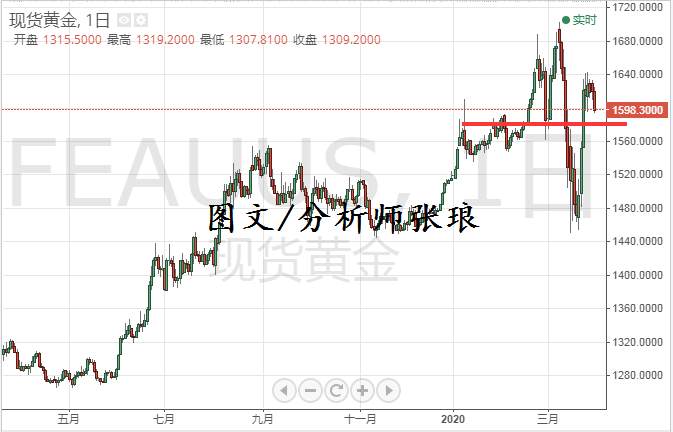 分析师张琅：3.31黄金原油中长线布局思路，机遇、机遇！