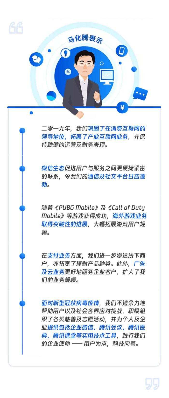 日赚2.58亿，微信月活11.65亿！3万亿腾讯年报亮眼，理财通规模破万亿，用户翻倍超2亿！这类业务果然火了