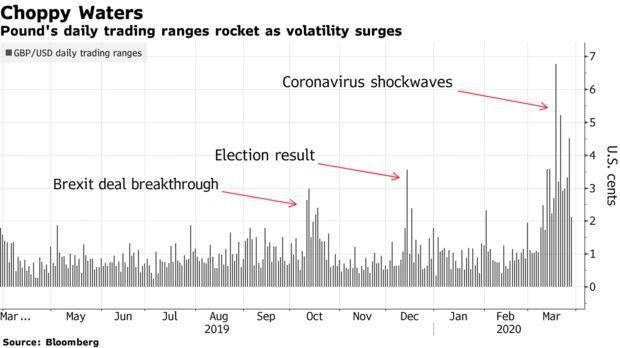 比脱欧还胆战心惊！英镑本月剧烈波动 贸易商都不敢收英镑了……