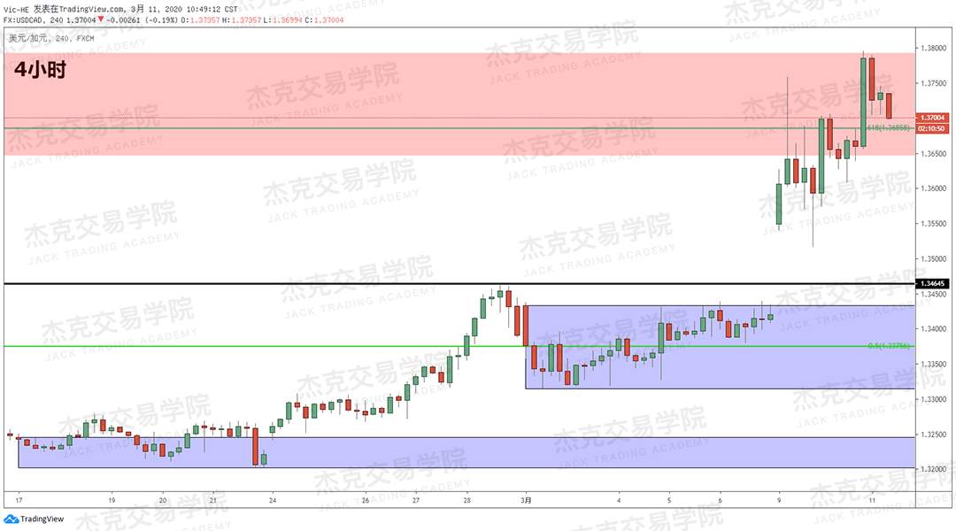 [3月11日策略] 黄金 /原油 /英镑 /欧元 /美日 /澳元 /标普 /BTC