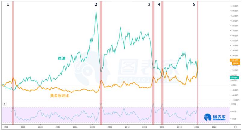 黄金原油比现见顶信号，标普或在3-4个月重返涨势
