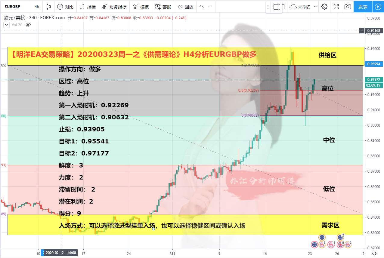 【明洋EA交易策略】20200323周一之《供需理论》H4分析EURGBP做多