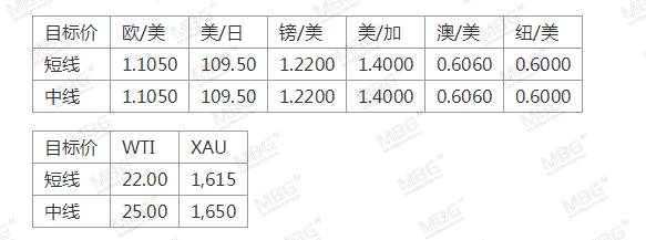 MBG Markets: 就业市场亮起红灯，解码汇市投资逻辑