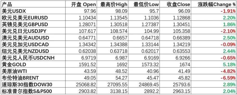 每日分析｜靓丽非农数据难救市，石油开盘暴跌添恐慌