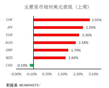 MEXGROUP:每周策略报告2020.3.9-2020.3.13