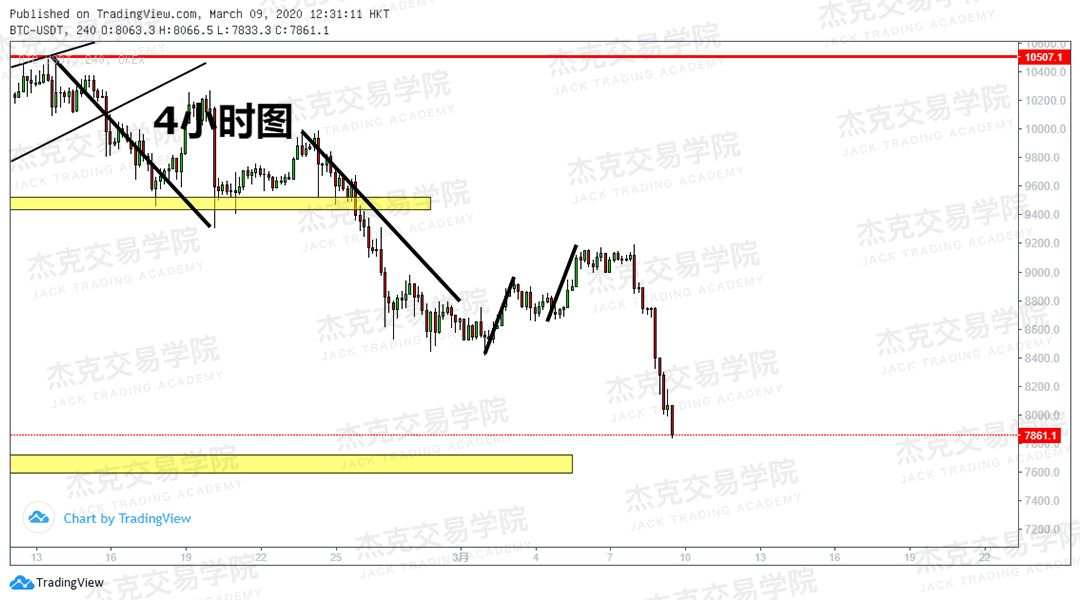 [3月9日策略] 黄金 /原油 /英镑 /欧元 /美日 /澳元 /标普 /BTC