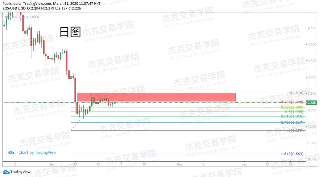 [3月31日策略] 黄金 /原油 /英镑 /欧元 /美日 /澳元 /标普 /BTC