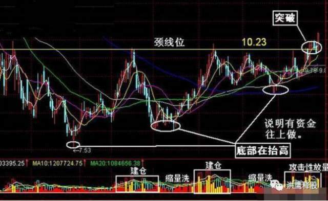 散户都应读懂的“回抽颈线战法”，招招经典，遇到不可放过