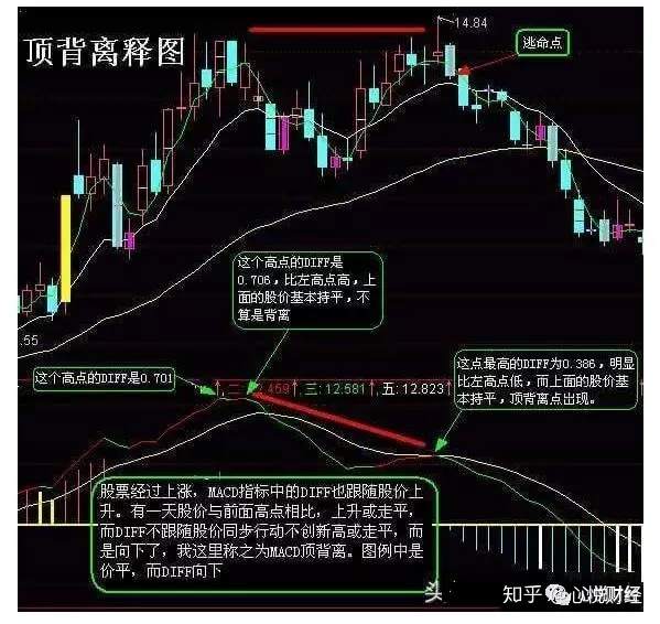 MACD顶背离和底背离在实战中最经典的用法（图解）