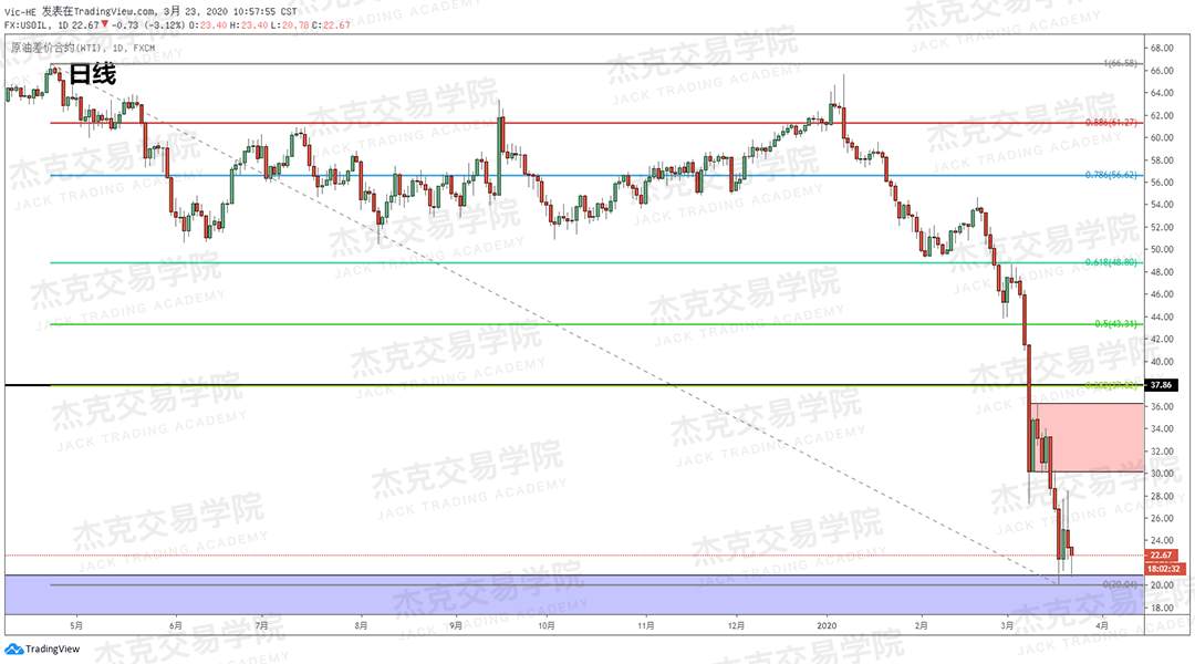 [3月23日策略] 黄金 /原油 /英镑 /欧元 /美日 /澳元 /标普 /BTC