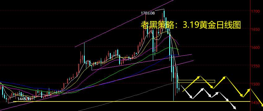 老黑策略：3.19黄金分析策略