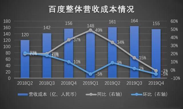 业绩刚好转就遇疫情,百度何时走出"至暗时刻"?