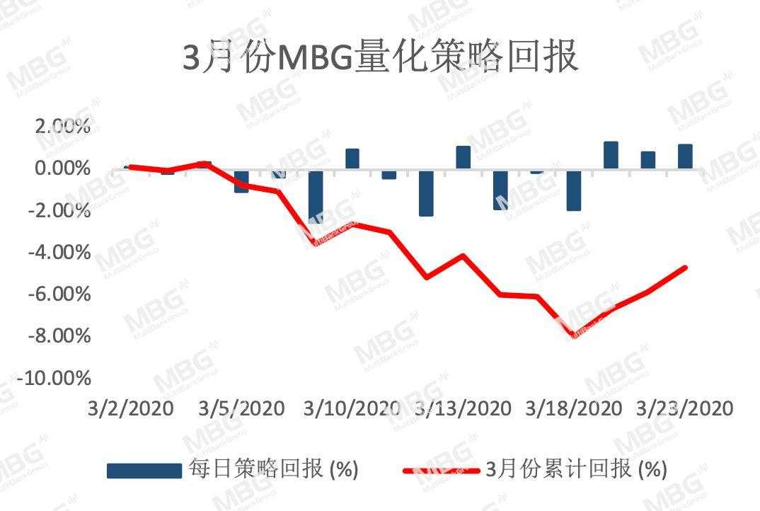 MBG Markets: 美联储无限量化宽松，黄金支撑较强