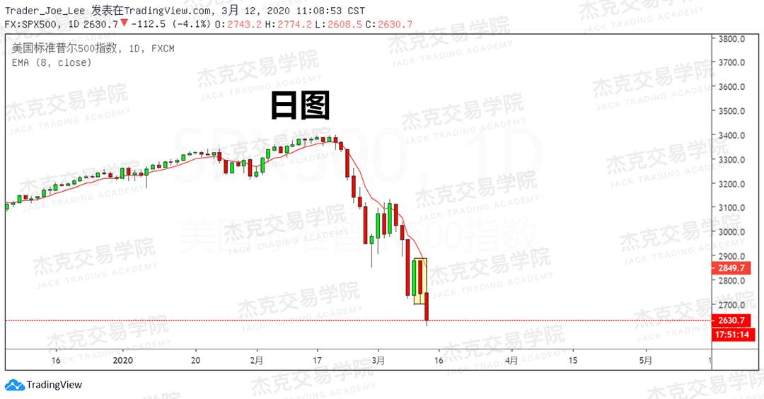 [3月12日策略] 黄金 /原油 /英镑 /欧元 /美日 /澳元 /标普 /BTC
