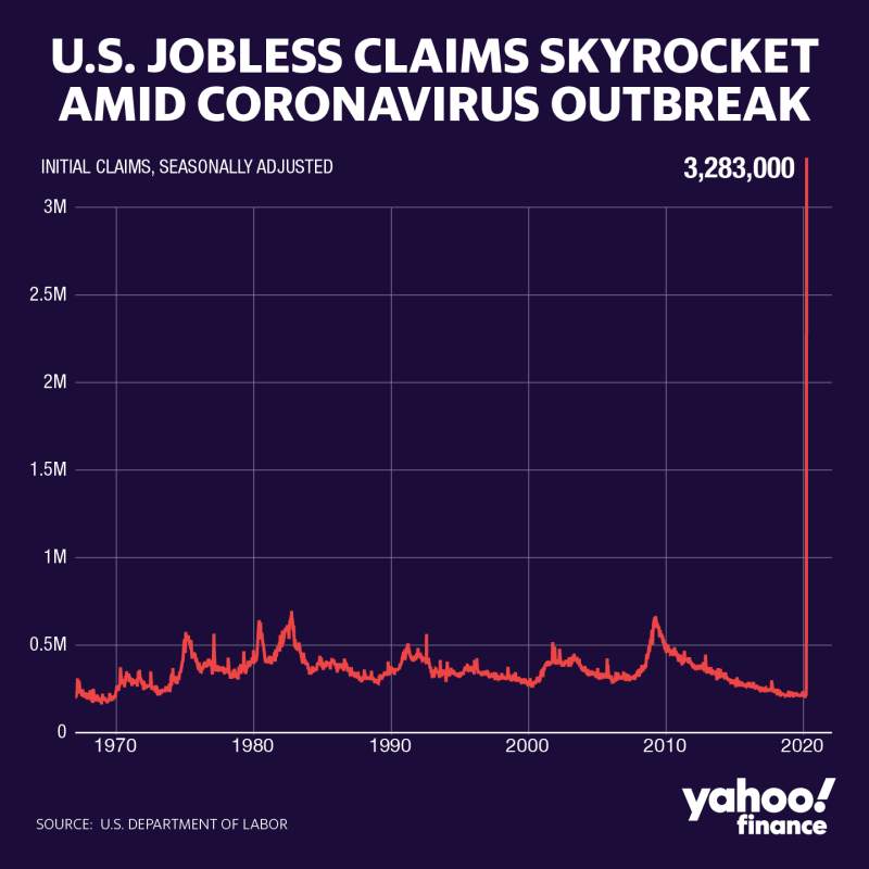 U.S. jobless claims skyrocket to 3.283 million