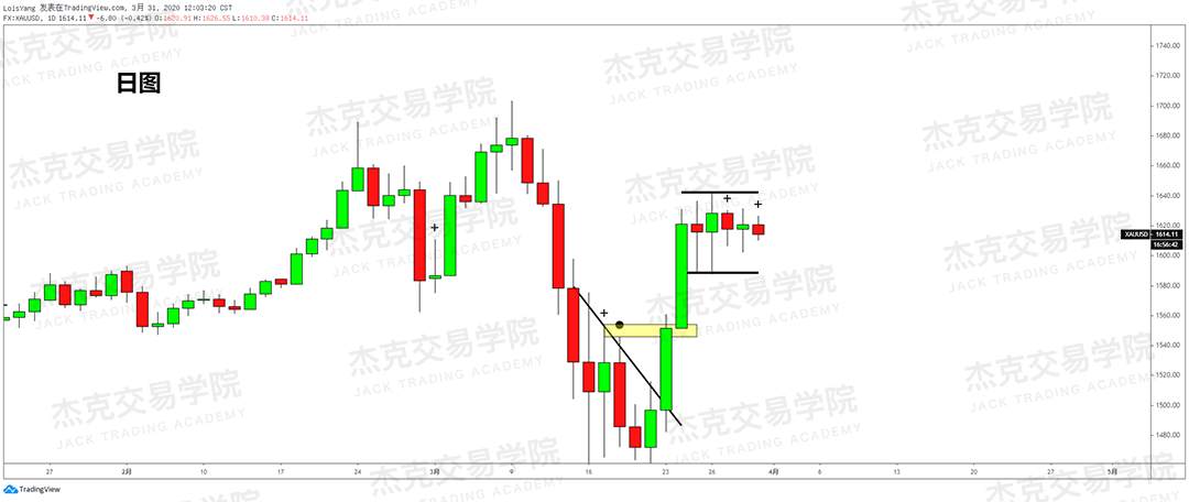 [3月31日策略] 黄金 /原油 /英镑 /欧元 /美日 /澳元 /标普 /BTC
