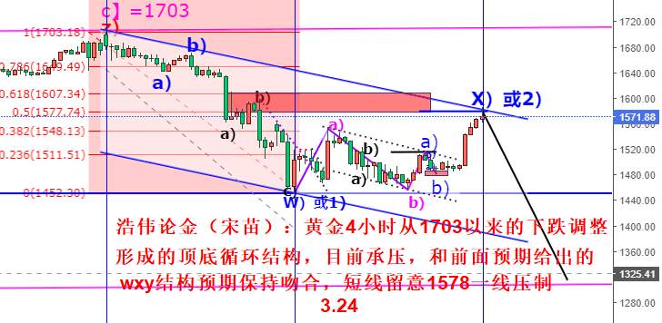 浩伟论金：3.24黄金反弹共振见高点1584后续看调整