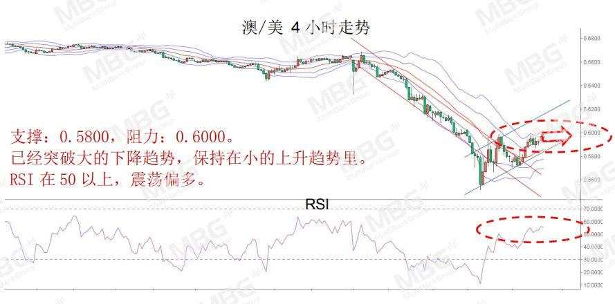 MBG Markets: 股市回升，商品货币集体飙升