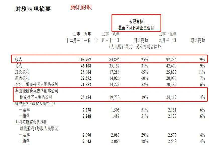 日赚2.58亿，微信月活11.65亿！3万亿腾讯年报亮眼，理财通规模破万亿，用户翻倍超2亿！这类业务果然火了