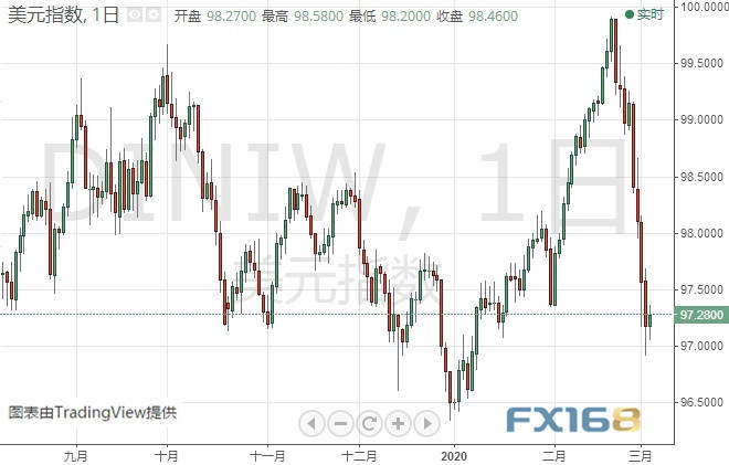 黄金多头小心！金价恐还有大幅回调空间 黄金、白银、欧元、美元指数、英镑、日元及澳元最新技术前景分析