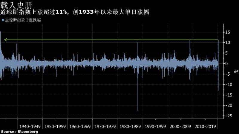 美股全线疯涨道指创87年记录，华尔街交投迷茫空成昙花一现