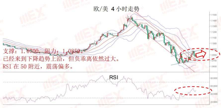 MBG Markets：股市回升，商品货币集体飙升