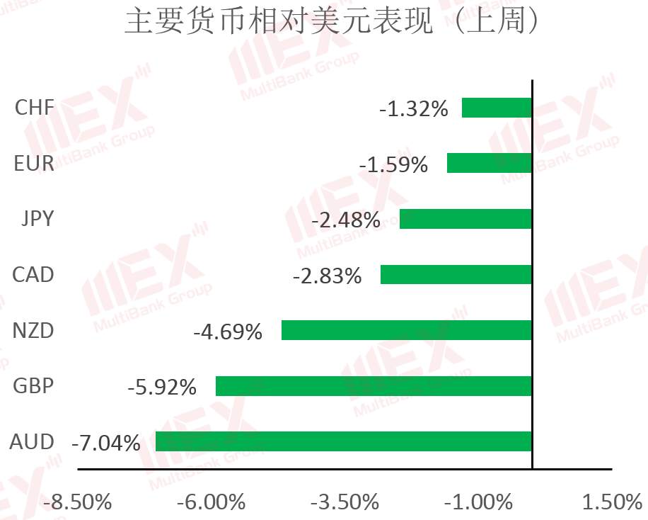 MBG Markets：每周策略 2020-03-17