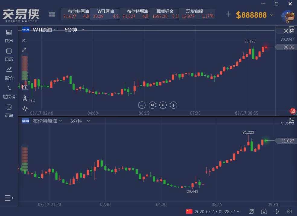 又一行情日开启：黄金逼近1520关口后狂泻25美元，两油暴涨逾4%