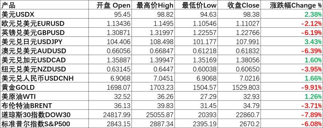 每日分析｜美国进入紧急状态，美股涨幅迎来希望