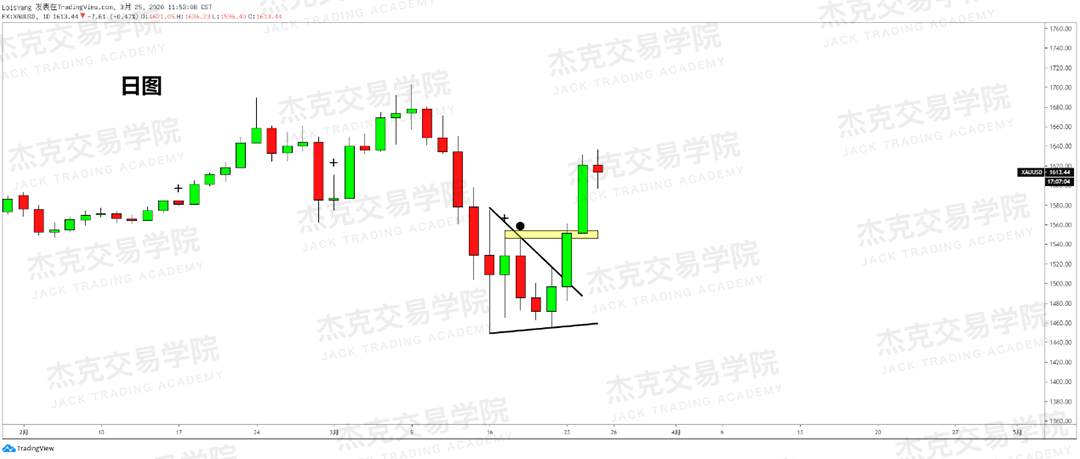 [3月25日策略] 黄金 /原油 /英镑 /欧元 /美日 /澳元 /标普 /BTC