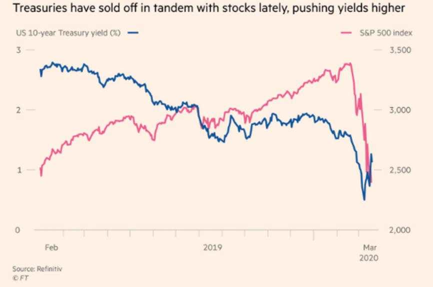 美金融市场动荡根源何在？风险平价基金或是元凶