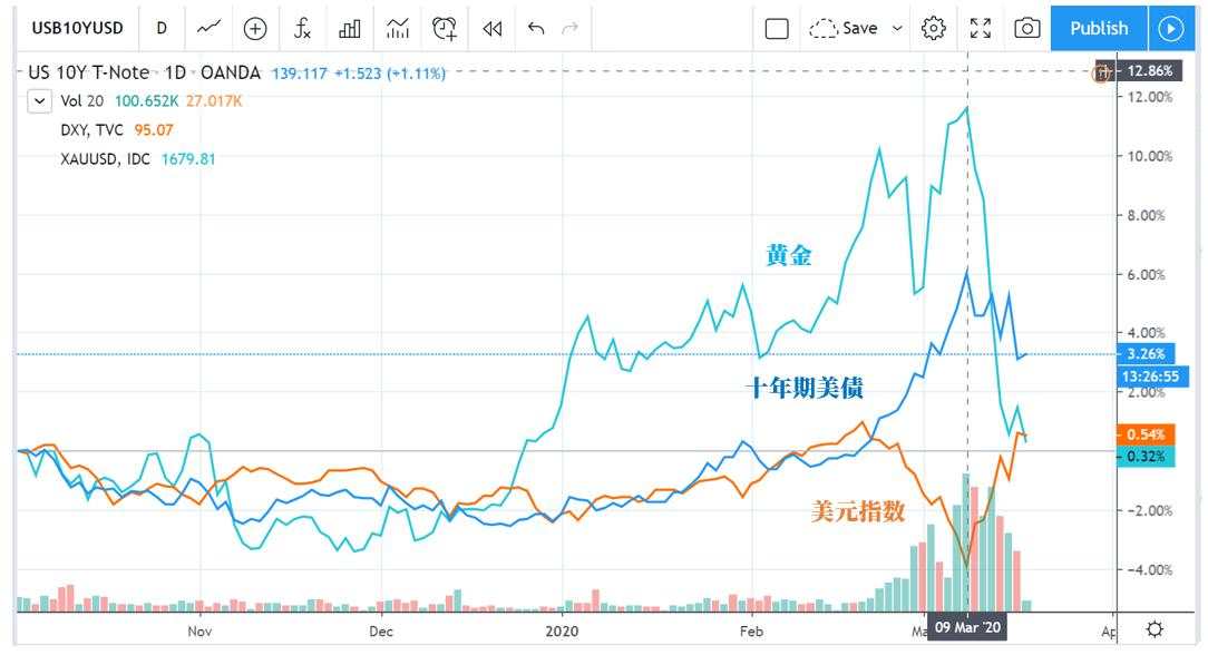 美指已破百，会有危机到来吗？