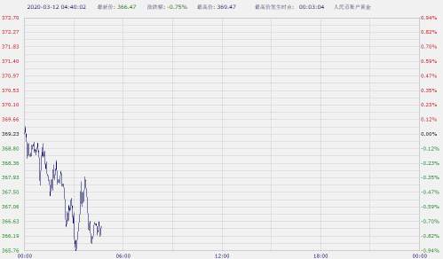 美国首都华盛顿宣布进入紧急状态 纸黄金纸白银早盘双双下跌