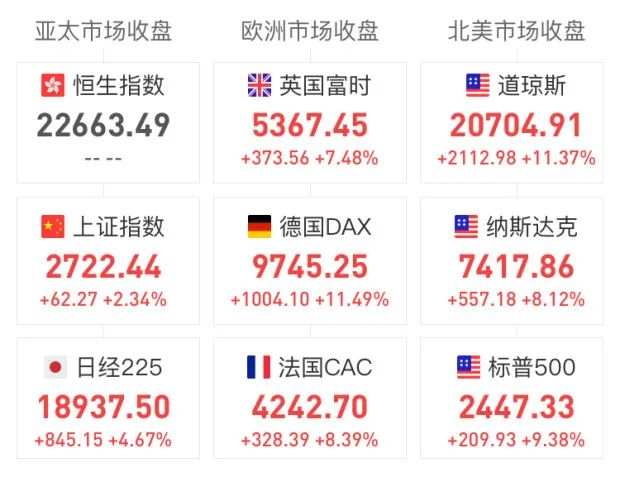 道指单日狂飙11%，创1933年来之最！全球股市至暗时刻过去了？