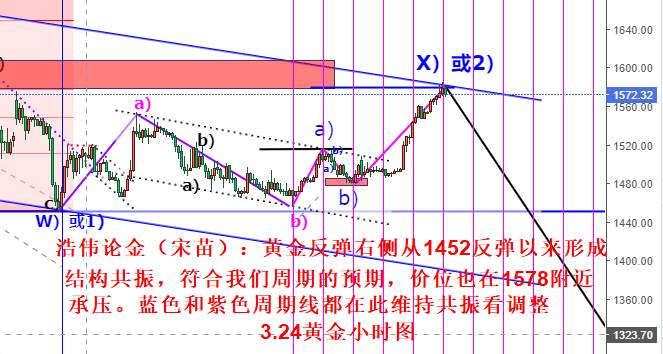浩伟论金：3.24黄金反弹共振见高点1584后续看调整
