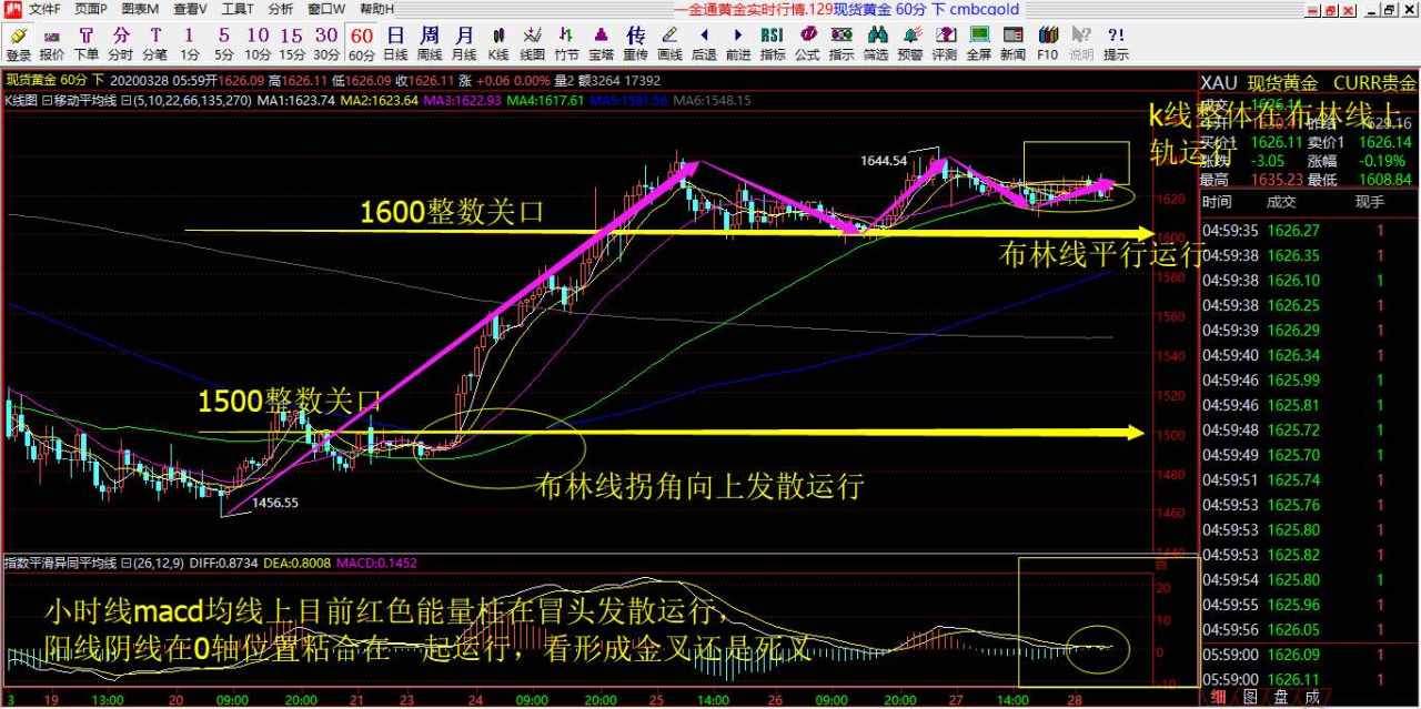 赵老师3.30号黄金技术解析以及行情预判！