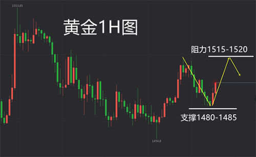 白灵雁：3.22周一原油回踩多，黄金低位整理向上